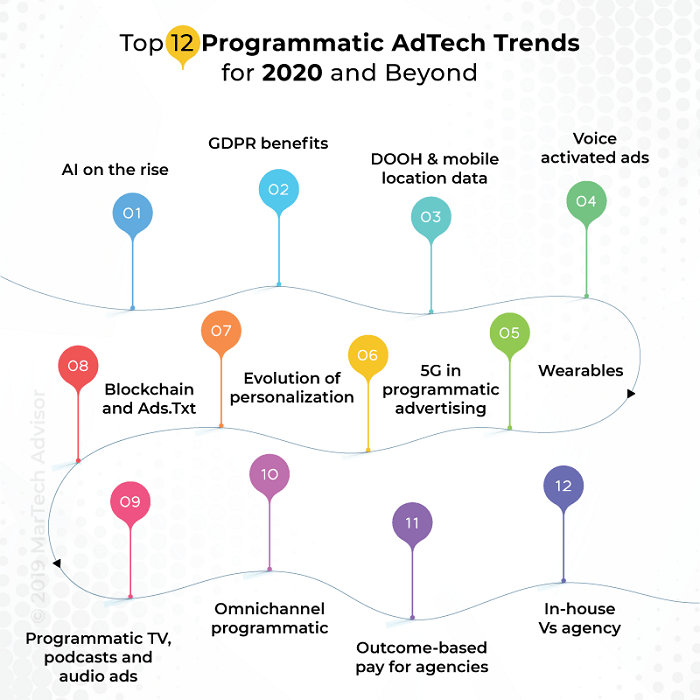 Programmatic advertising trends